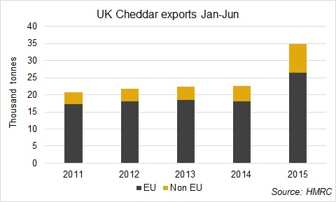 Cheddar exports 2Sep15