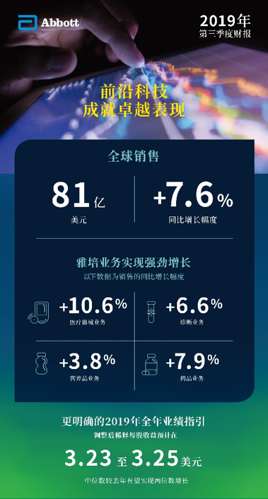 雅培公布2019年第三季度财报 前沿科技成就卓越表现-中国商网|中国商报社0